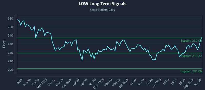 LOW Long Term Analysis for August 5 2025 LOW Long Term Analysis for August 5 2025
