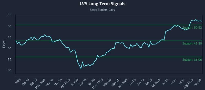 LVS Long Term Analysis for August 5 2025 LVS Long Term Analysis for August 5 2025