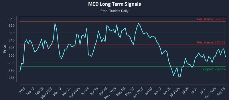 MCD Long Term Analysis for August 5 2025 MCD Long Term Analysis for August 5 2025