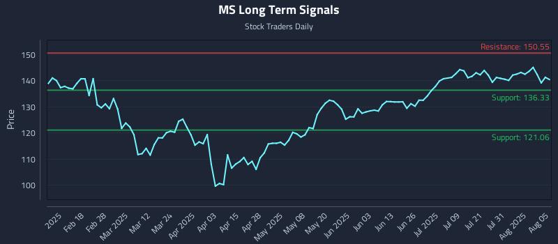 MS Long Term Analysis for August 5 2025 MS Long Term Analysis for August 5 2025