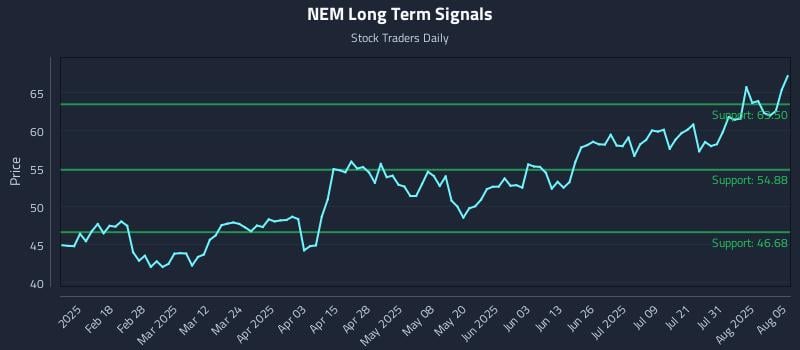 NEM Long Term Analysis for August 5 2025 NEM Long Term Analysis for August 5 2025