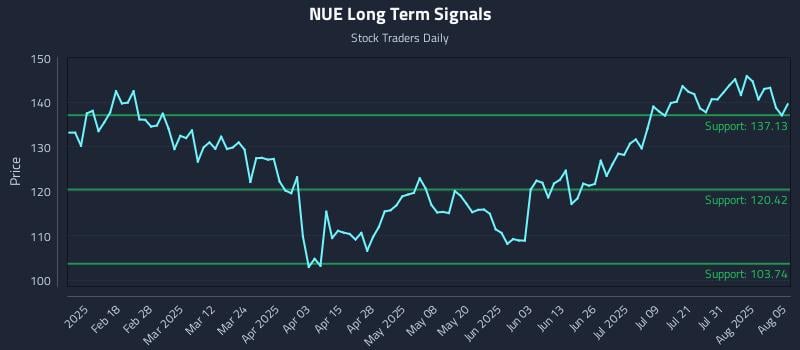 NUE Long Term Analysis for August 5 2025 NUE Long Term Analysis for August 5 2025