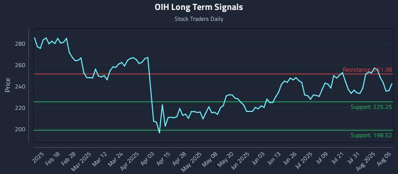 OIH Long Term Analysis for August 5 2025 OIH Long Term Analysis for August 5 2025