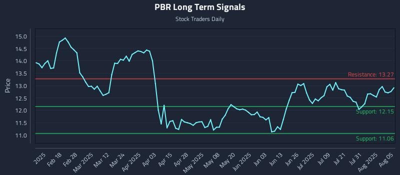 PBR Long Term Analysis for August 5 2025 PBR Long Term Analysis for August 5 2025