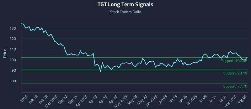 TGT Long Term Analysis for August 5 2025 TGT Long Term Analysis for August 5 2025