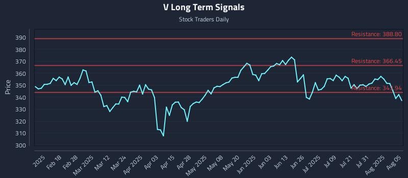 V Long Term Analysis for August 5 2025 V Long Term Analysis for August 5 2025