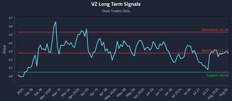 VZ Long Term Analysis for August 5 2025 VZ Long Term Analysis for August 5 2025