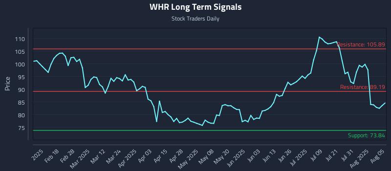 WHR Long Term Analysis for August 5 2025