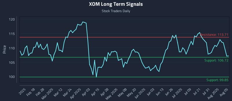 XOM Long Term Analysis for August 5 2025 XOM Long Term Analysis for August 5 2025