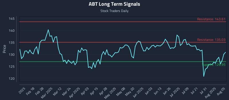 ABT Long Term Analysis for August 5 2025 ABT Long Term Analysis for August 5 2025