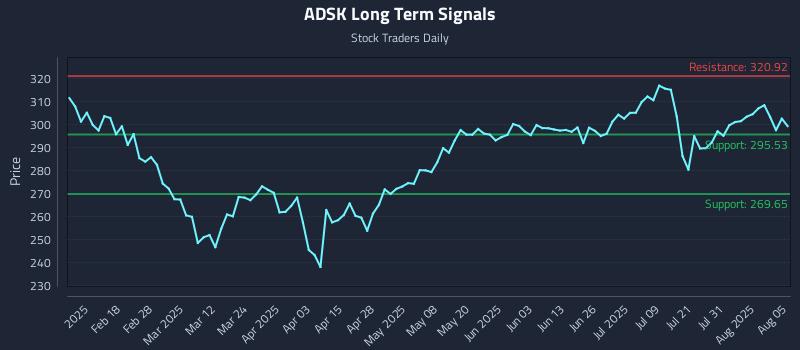ADSK Long Term Analysis for August 5 2025