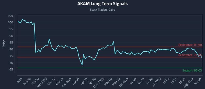 AKAM Long Term Analysis for August 5 2025 AKAM Long Term Analysis for August 5 2025