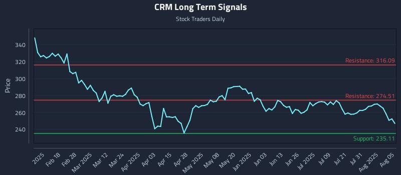 CRM Long Term Analysis for August 5 2025 CRM Long Term Analysis for August 5 2025