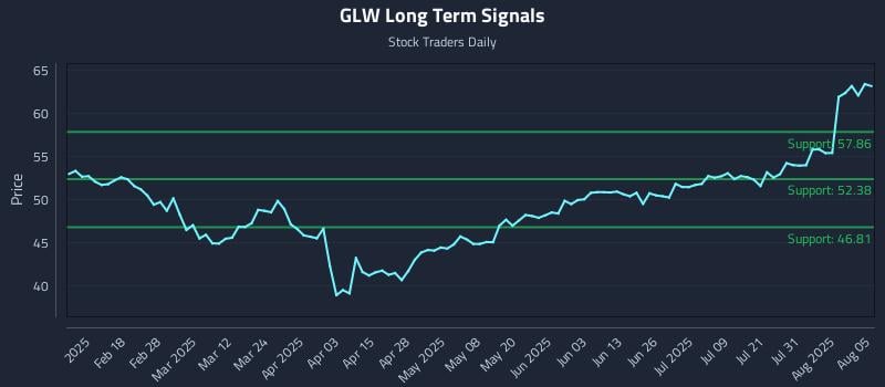 GLW Long Term Analysis for August 5 2025 GLW Long Term Analysis for August 5 2025