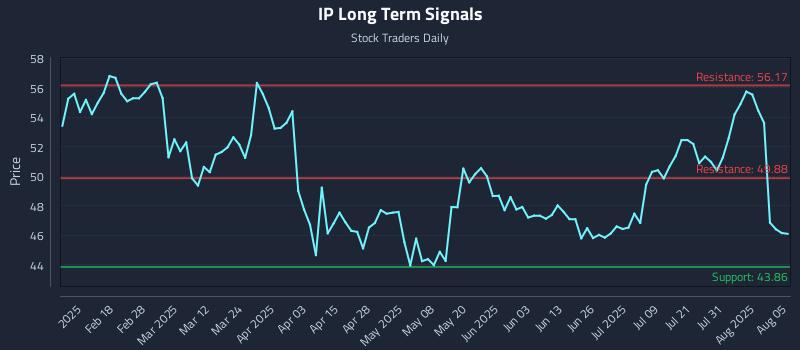 IP Long Term Analysis for August 5 2025 IP Long Term Analysis for August 5 2025