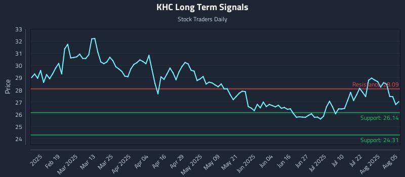 KHC Long Term Analysis for August 6 2025 KHC Long Term Analysis for August 6 2025