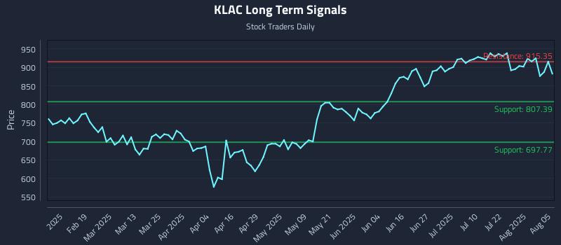 KLAC Long Term Analysis for August 6 2025