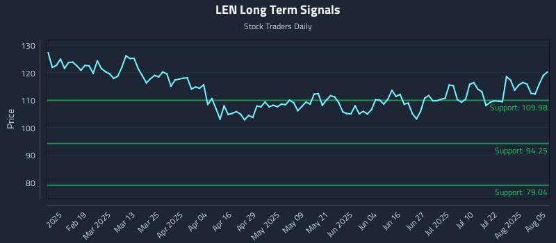 LEN Long Term Analysis for August 6 2025 LEN Long Term Analysis for August 6 2025
