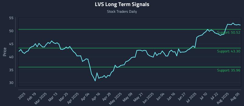 LVS Long Term Analysis for August 6 2025