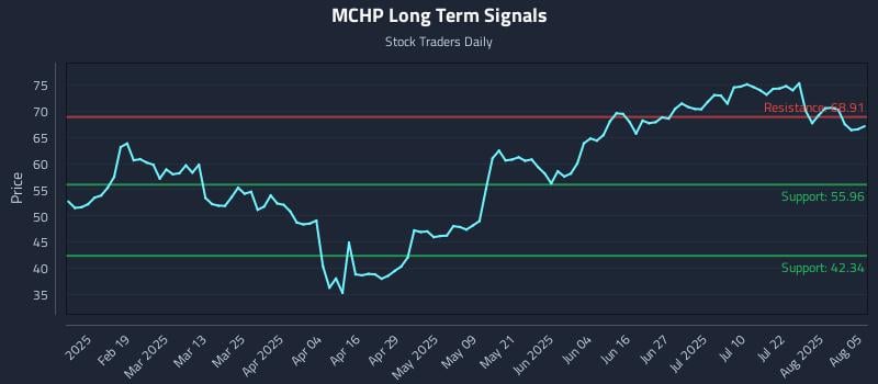 MCHP Long Term Analysis for August 6 2025 MCHP Long Term Analysis for August 6 2025