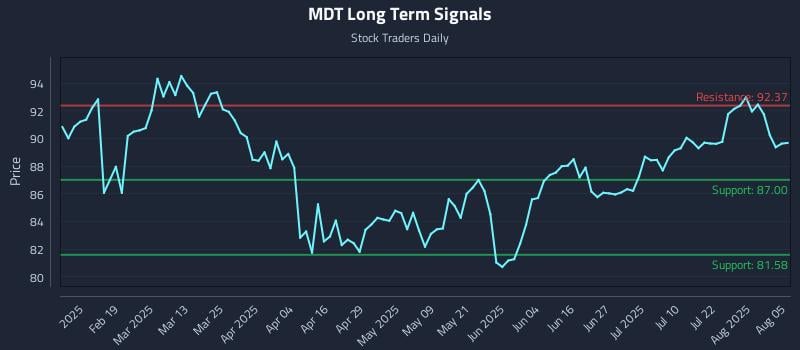 MDT Long Term Analysis for August 6 2025 MDT Long Term Analysis for August 6 2025