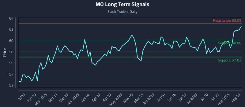 MO Long Term Analysis for August 6 2025 MO Long Term Analysis for August 6 2025