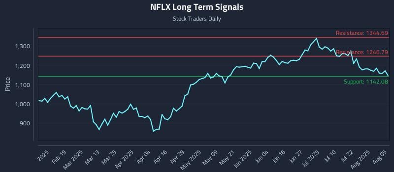 NFLX Long Term Analysis for August 6 2025 NFLX Long Term Analysis for August 6 2025
