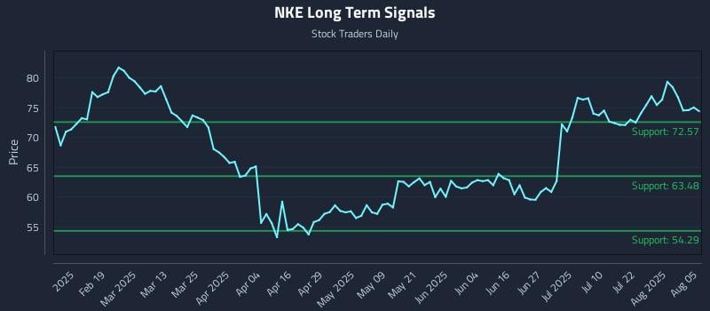 NKE Long Term Analysis for August 6 2025 NKE Long Term Analysis for August 6 2025