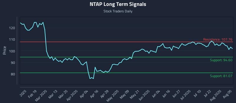 NTAP Long Term Analysis for August 6 2025 NTAP Long Term Analysis for August 6 2025
