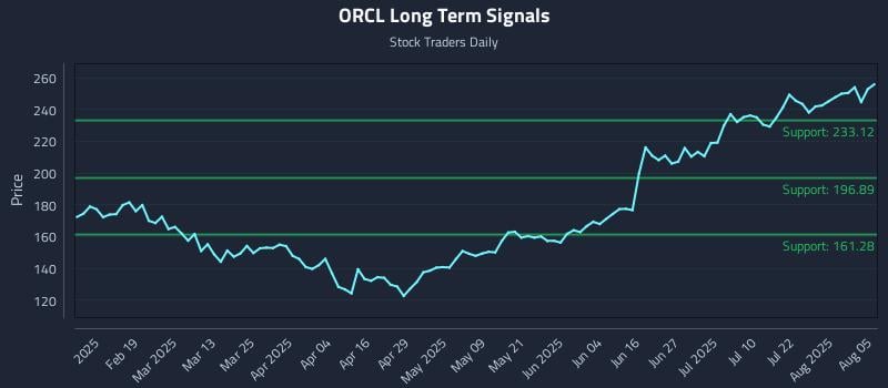 ORCL Long Term Analysis for August 6 2025 ORCL Long Term Analysis for August 6 2025