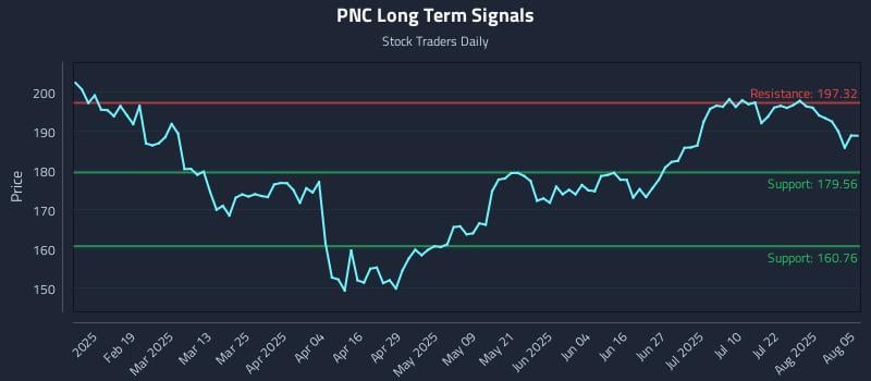 PNC Long Term Analysis for August 6 2025 PNC Long Term Analysis for August 6 2025