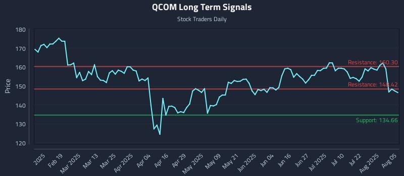 QCOM Long Term Analysis for August 6 2025 QCOM Long Term Analysis for August 6 2025
