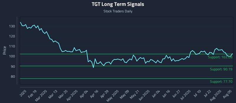 TGT Long Term Analysis for August 6 2025 TGT Long Term Analysis for August 6 2025