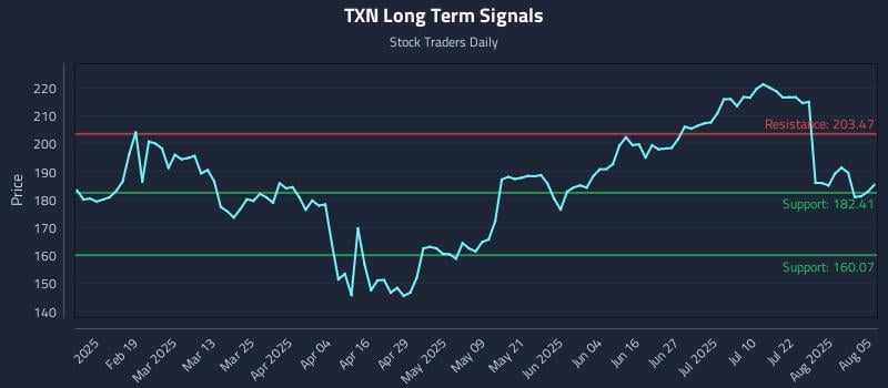 TXN Long Term Analysis for August 6 2025 TXN Long Term Analysis for August 6 2025