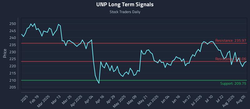 UNP Long Term Analysis for August 6 2025 UNP Long Term Analysis for August 6 2025