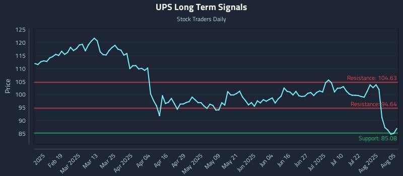 UPS Long Term Analysis for August 6 2025 UPS Long Term Analysis for August 6 2025