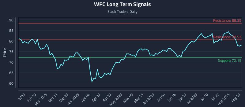 WFC Long Term Analysis for August 6 2025 WFC Long Term Analysis for August 6 2025