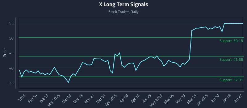 X Long Term Analysis for August 6 2025 X Long Term Analysis for August 6 2025