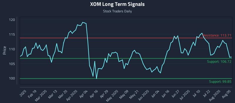 XOM Long Term Analysis for August 6 2025