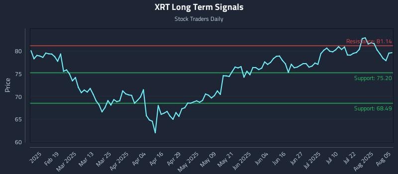 XRT Long Term Analysis for August 6 2025 XRT Long Term Analysis for August 6 2025