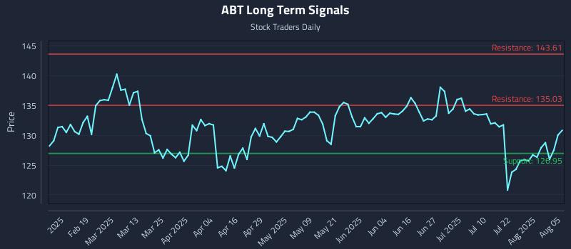 ABT Long Term Analysis for August 6 2025 ABT Long Term Analysis for August 6 2025