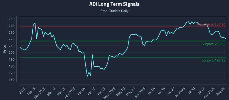ADI Long Term Analysis for August 6 2025 ADI Long Term Analysis for August 6 2025