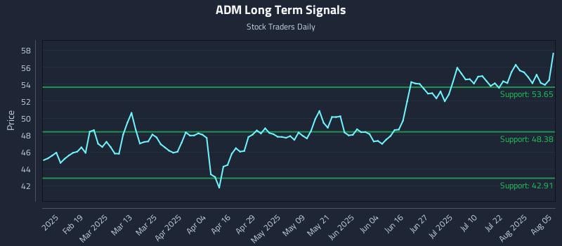 ADM Long Term Analysis for August 6 2025 ADM Long Term Analysis for August 6 2025
