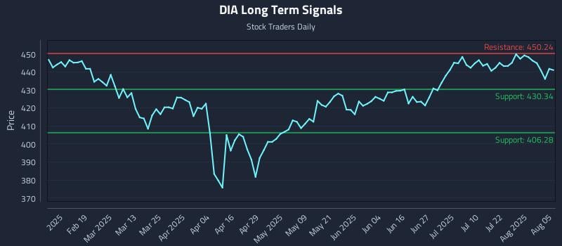 DIA Long Term Analysis for August 6 2025 DIA Long Term Analysis for August 6 2025