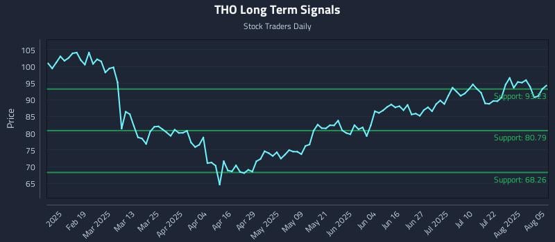 THO Long Term Analysis for August 6 2025