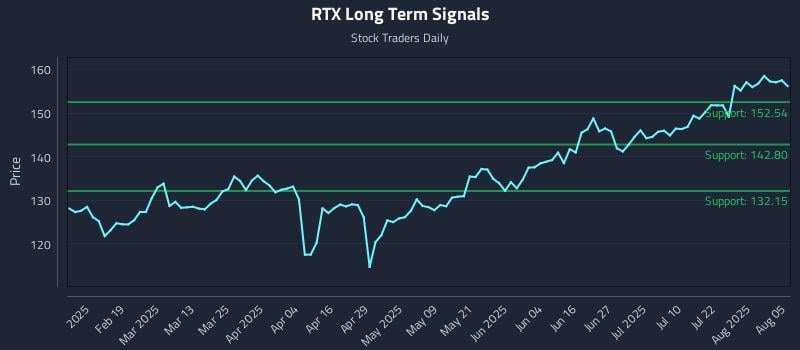 RTX Long Term Analysis for August 6 2025