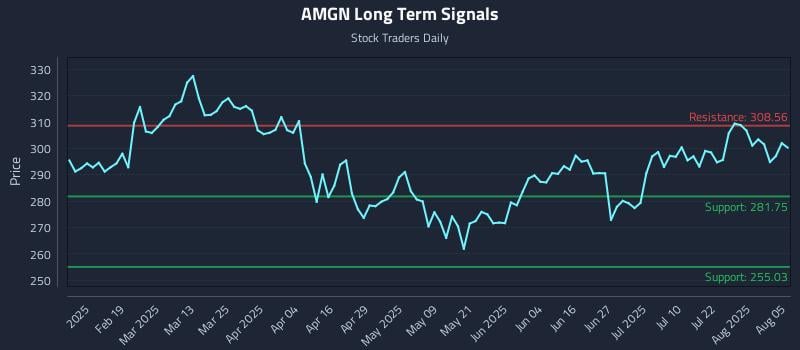 AMGN Long Term Analysis for August 6 2025 AMGN Long Term Analysis for August 6 2025