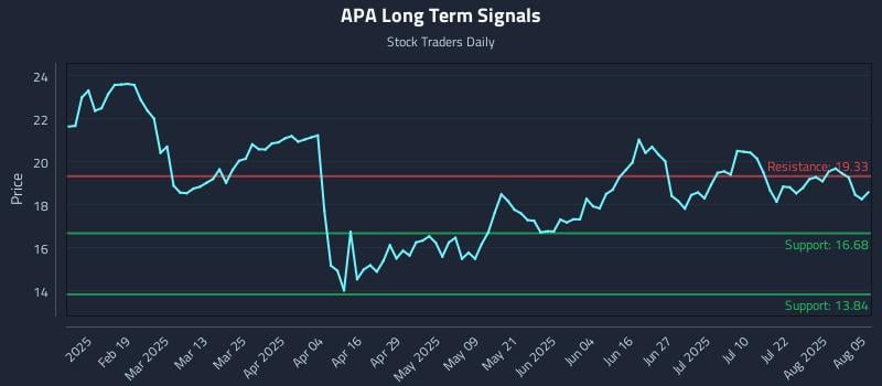 APA Long Term Analysis for August 6 2025 APA Long Term Analysis for August 6 2025