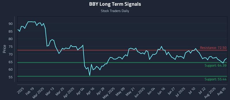 BBY Long Term Analysis for August 6 2025 BBY Long Term Analysis for August 6 2025