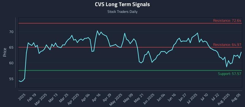 CVS Long Term Analysis for August 6 2025 CVS Long Term Analysis for August 6 2025